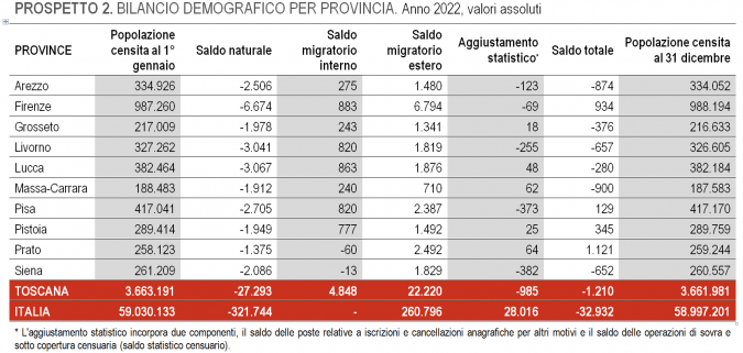 Popolazione residente in Toscana tabella