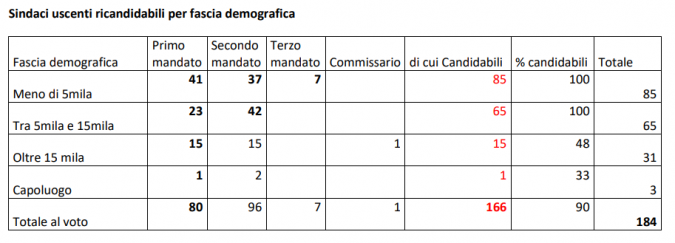 numero sindaci ricandidabili