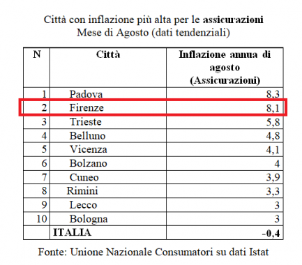 La top ten dell'inflazione sulle assicurazioni