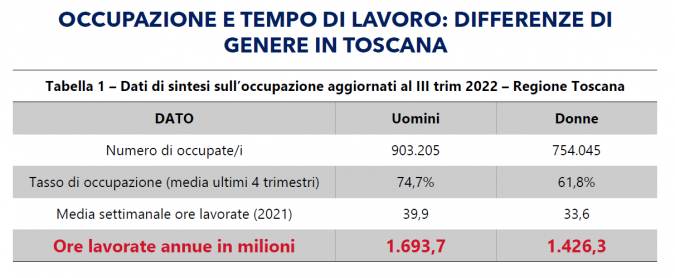 L'occupazione delle donne in Toscana 