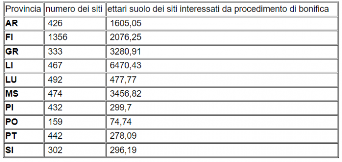 La bonifica provincia per provincia (Fonte: Arpat)