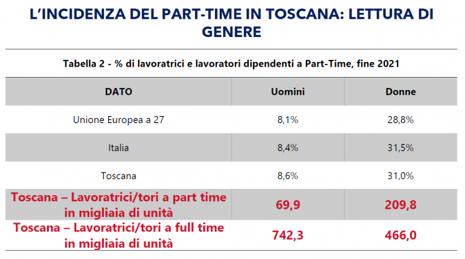 L'incidenza del part time