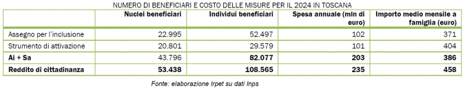 tabella percettori