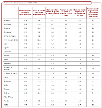 La percezione di salute nelle regioni d'Italia