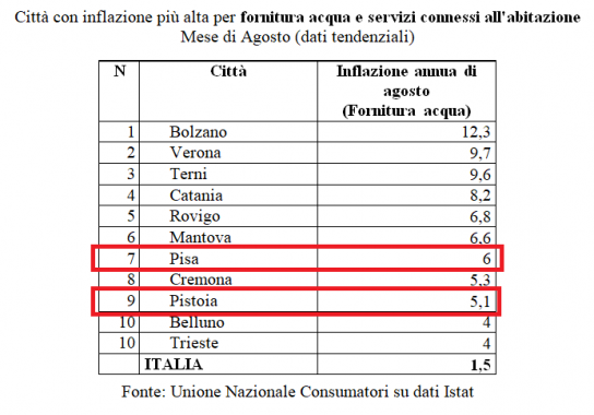 La top ten dell'inflazione su acqua e servizi di fornitura