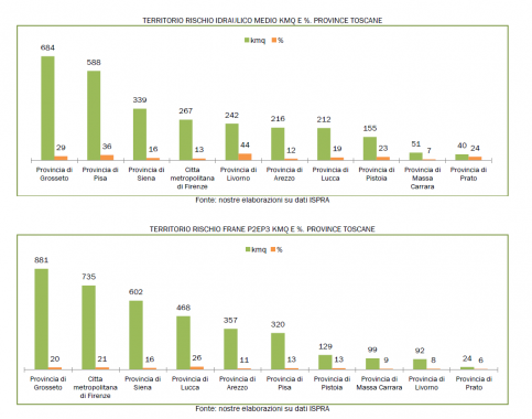 grafico a colonna rischio frane e alluvioni nelle province toscane
