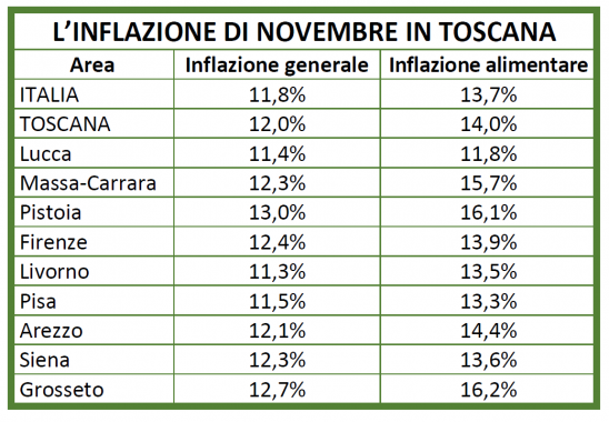 L'inflazione in Toscana