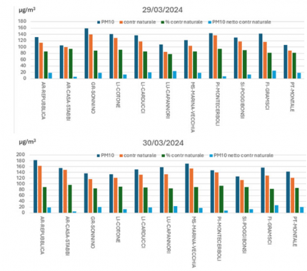 Il grafico dei rilevamenti di Pm10 nelle stazioni toscane