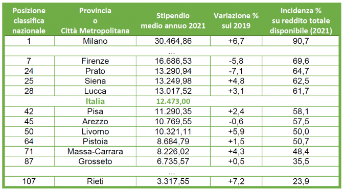 Gli stipendi in Toscana 